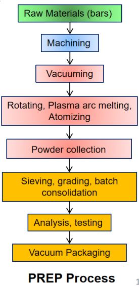 Processo de eletrodo rotativo de plasma (PREP)