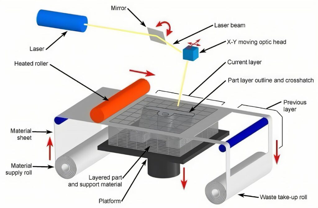 6 Types of 3D Printing Technology and Materials