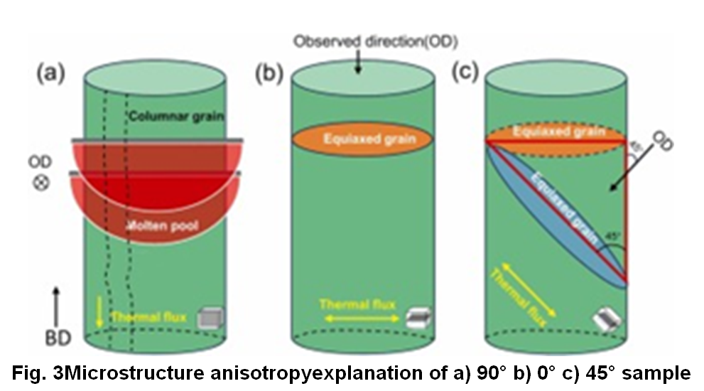 9 3Explicação da anisotropia da microestrutura de