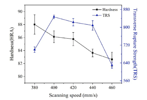 scanning speed