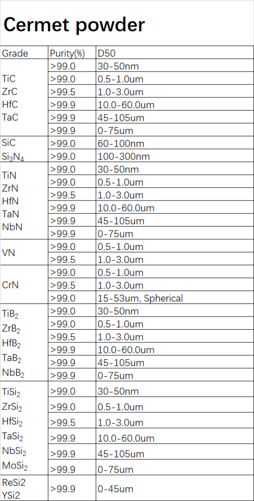 cermet powder