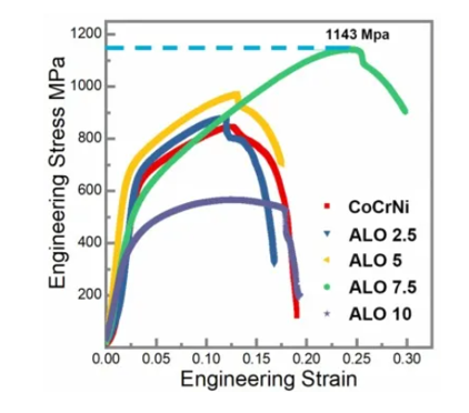 Effect of Al2O3 nano-particles on properties of CoCrNi LPBF part 4 CoCrNi powder china vendor
