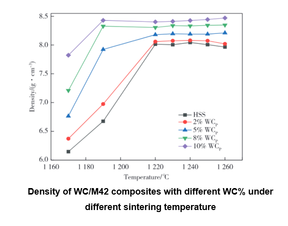 Study on the Effect of WC Addition on the Properties of M42 Powder 3 metallpulver china lieferant