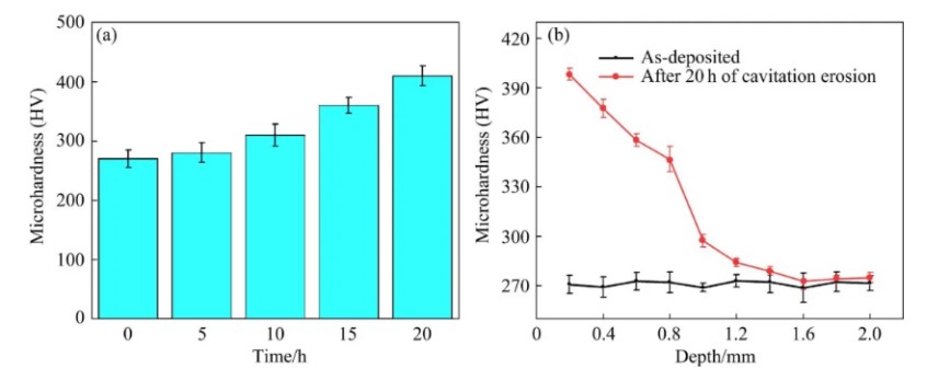 Cavitation Erosion Resistance of Fe50Mn30Co10Cr10 High Entropy Alloy 4 Alloy powder Fe50Mn30Co10Cr10