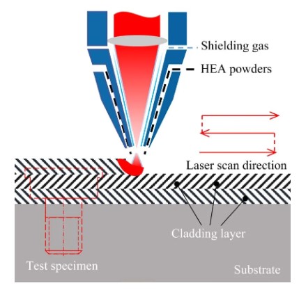 Cavitation Erosion Resistance of Fe50Mn30Co10Cr10 High Entropy Alloy 1 HEA tozu