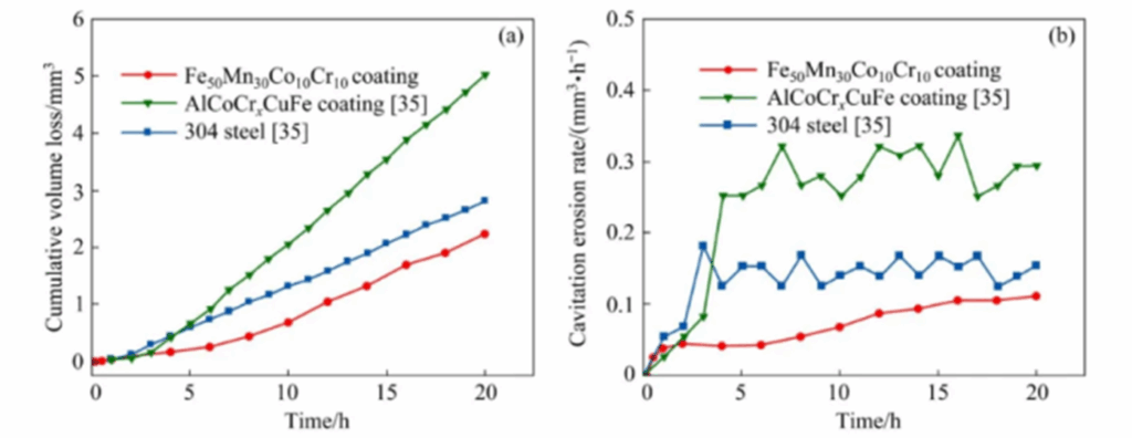Cavitation Erosion Resistance of Fe50Mn30Co10Cr10 High Entropy Alloy 3 alloy powder metal powder