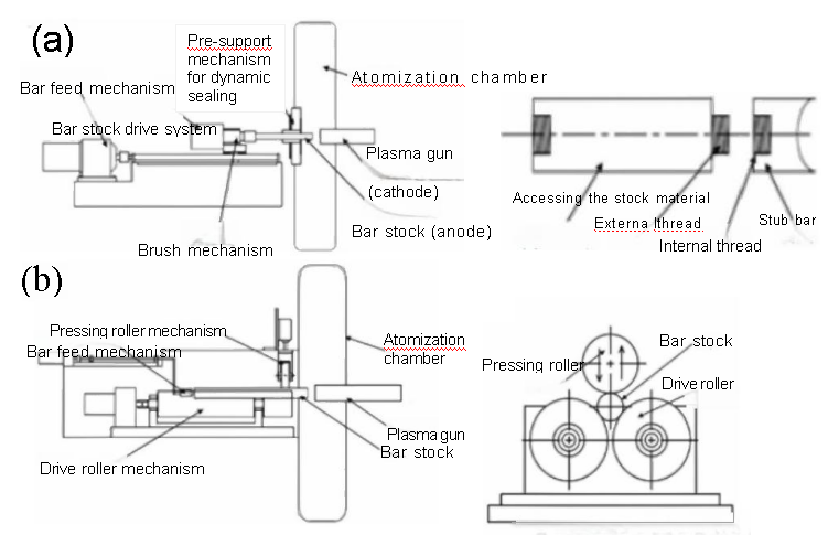 Comparison of Transfer Arc and Non-transfer Arc PREP Equipment 2 PREP Powder alloys