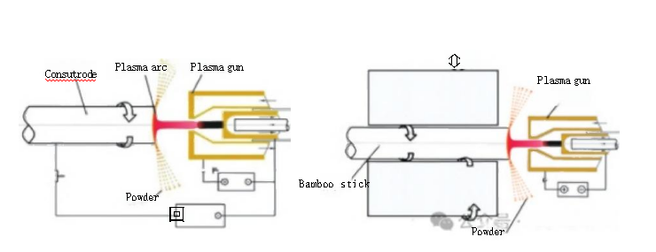 Comparison of Transfer Arc and Non-transfer Arc PREP Equipment 1 PREP powder transfer arc