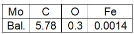 chemical composition of Mo₂C particles