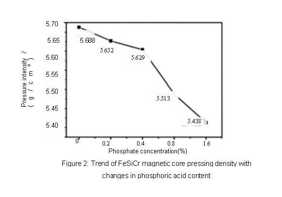 3 FeSiAl Soft Magnetic Powder