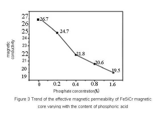 4 FeSiAl Soft Magnetic Powder