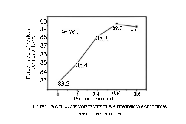 5 FeSiAl Soft Magnetic Powder