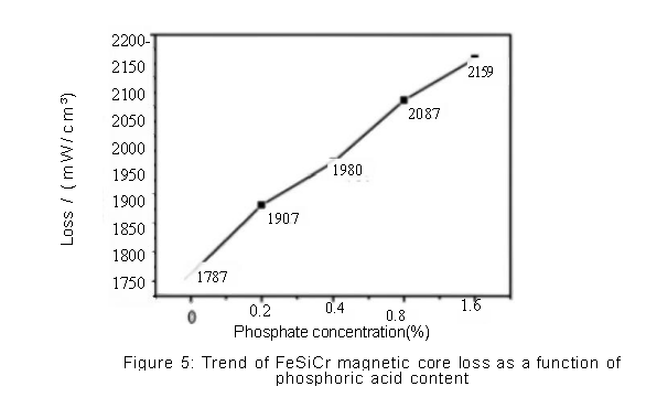 6 FeSiAl Soft Magnetic Powder