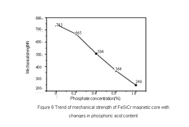 7 FeSiAl Soft Magnetic Powder