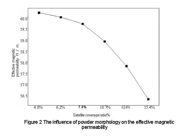 FeNi50 magnetic powder 3