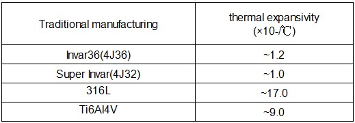 Invar 36 powder TRADITIONAL MANUFACTURING