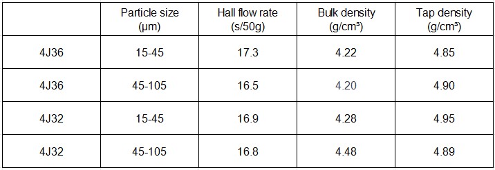 Invar 36 powder physical properties