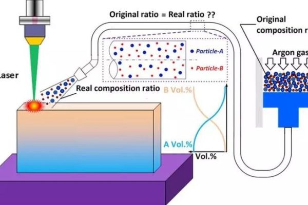 Laser Additive Manufacturing Technology | Additive Manufacturing Material
